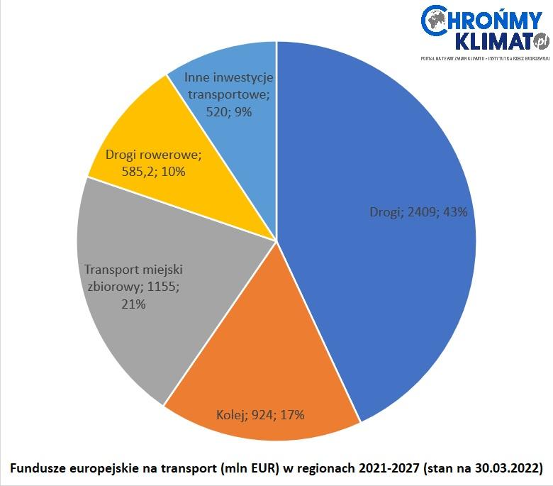 Panorama regionalnych wydatków na transport z funduszy europejskich 2021-2027