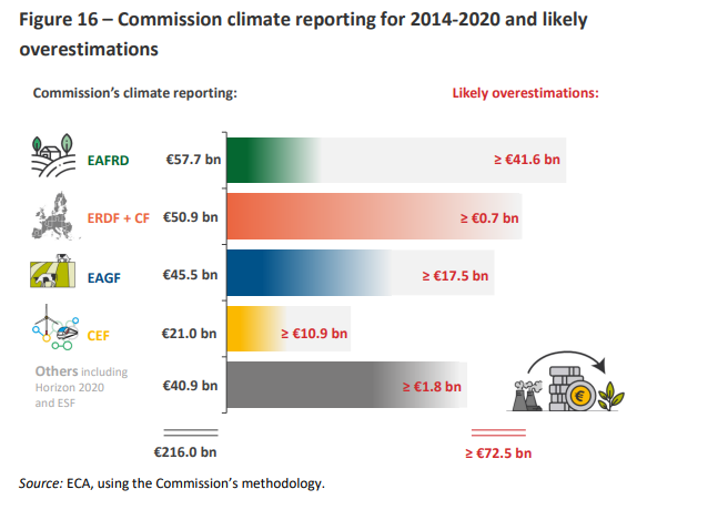 Czy UE wydała na klimat tyle, ile szacuje Komisja?