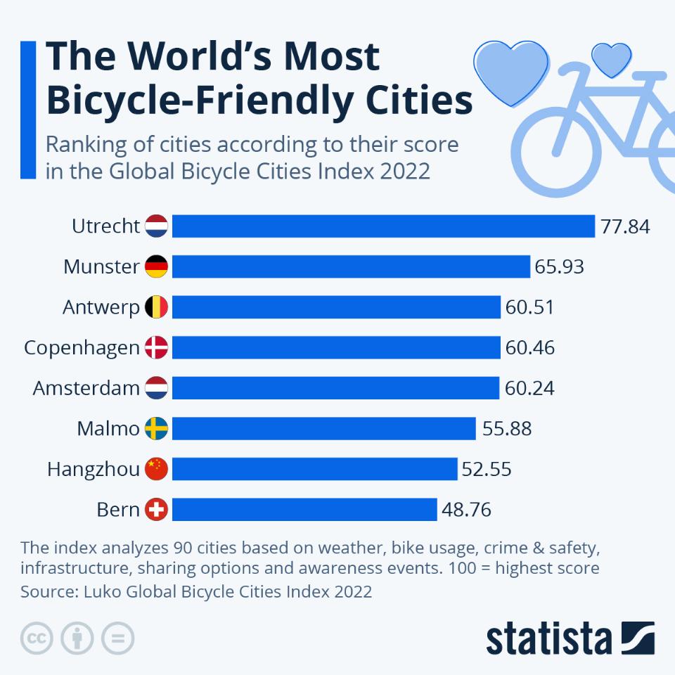 Miasta przyjazne rowerzystom